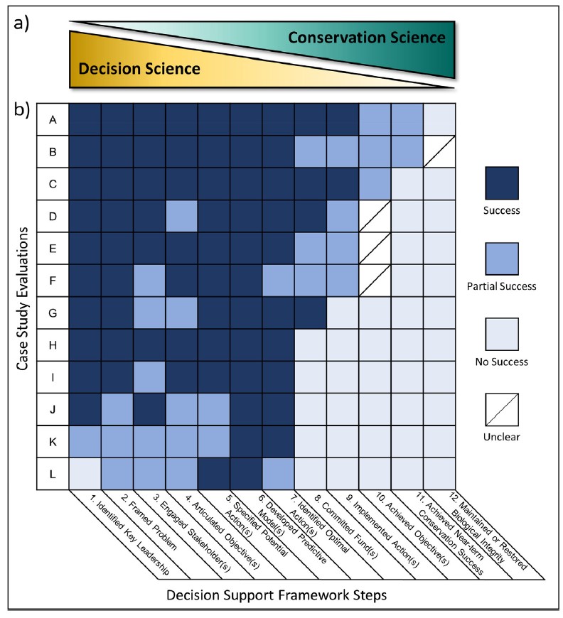 12 case studies that used structured decision making